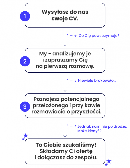 proces rekrutacji proces rekrutacji